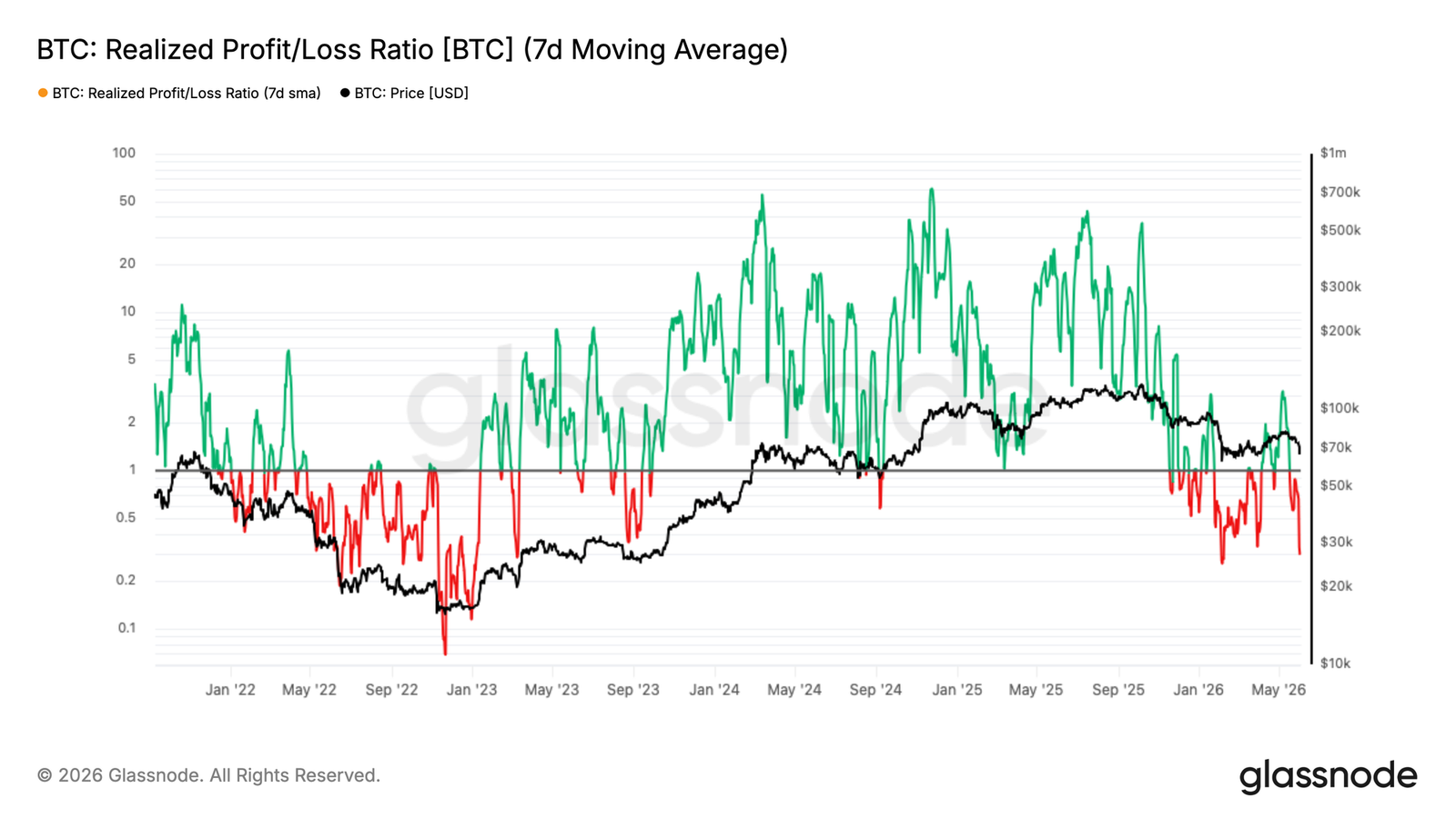 Bitcoin's