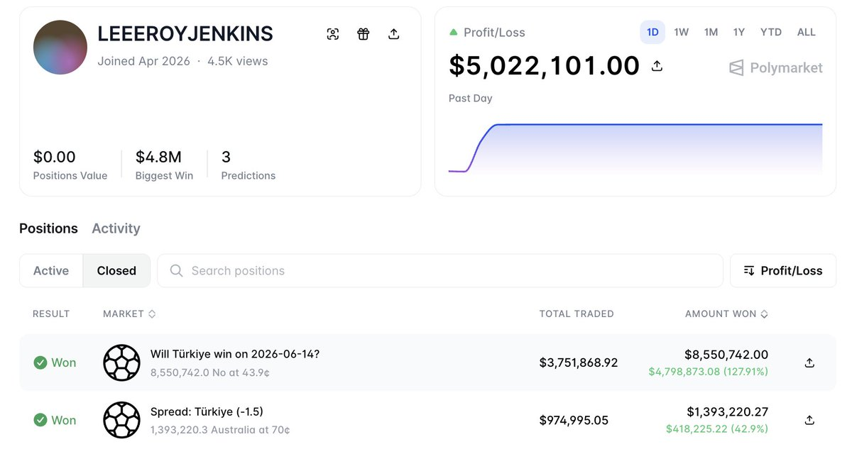 The World Cup kicks off: A look at the “huge wins” and “massive losses” in prediction markets