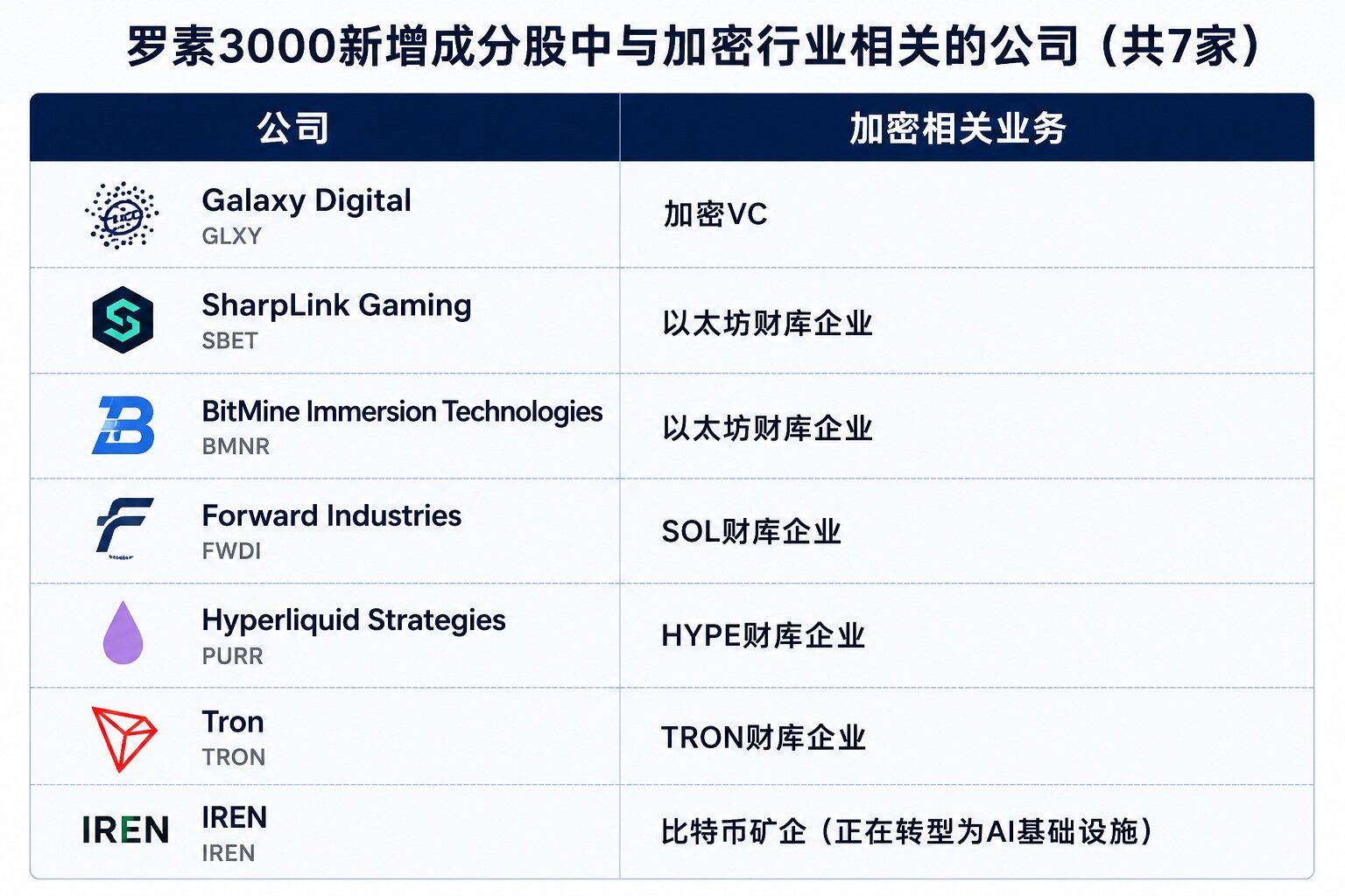 From SpaceX and Micron to Galaxy Digital: A Clear Look at the 37 New AI Companies and 7 Crypto Dark Horses Added to the Russell Index