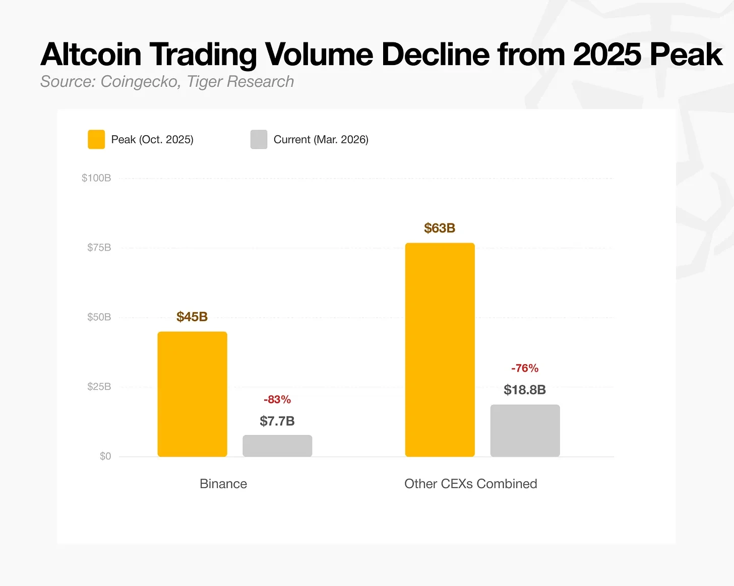 CEX embraces stocks—have altcoins been abandoned?