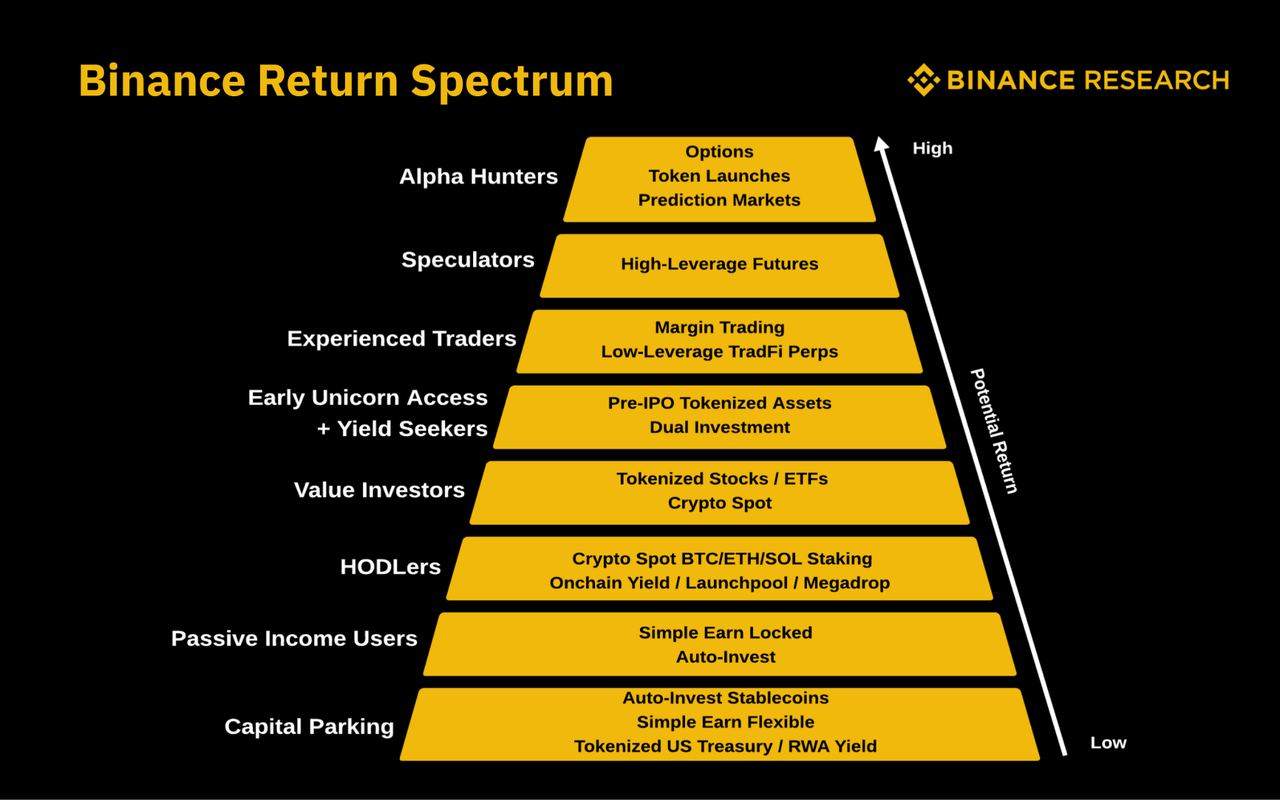 Binance’s “Super App Journey”: From Crypto to US Stocks, Serving 3 Billion Users Globally