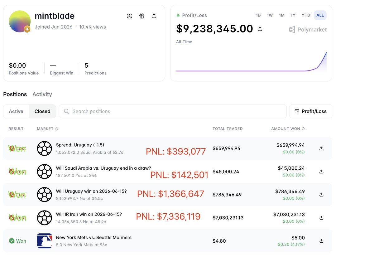 The World Cup kicks off: A look at the “huge wins” and “massive losses” in prediction markets