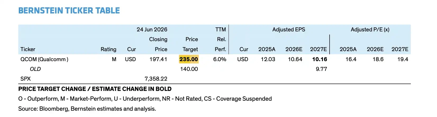 Bernstein raises Qualcomm price target to 5, why does the rating remain unchanged?
