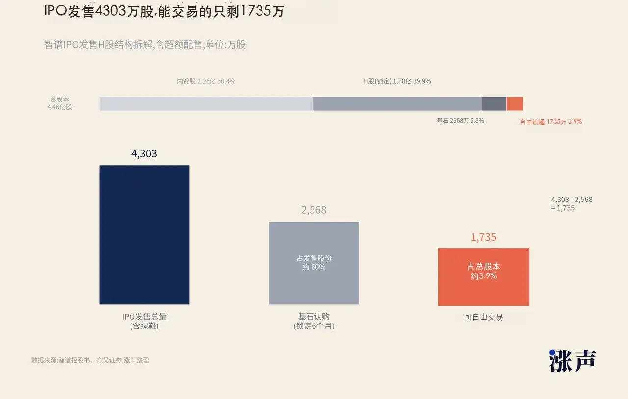 Institutions rake in 100x returns – has Zhipu’s stock price peaked?