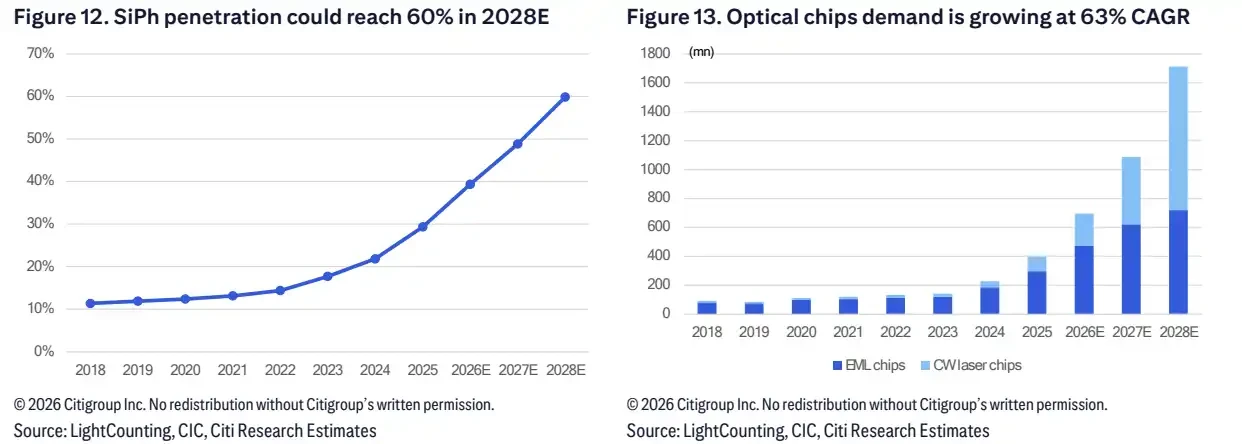 Citi Bullish on AI Optical Interconnect: Market Targeting  Billion by 2028, New Yisheng Target Price Doubled