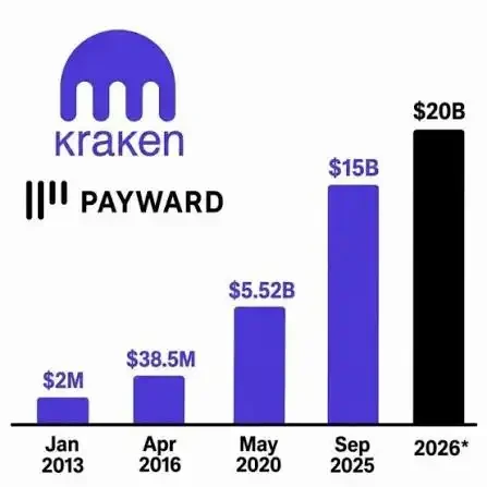 Buy Aave at a 70% Discount? The Misread Rumors Hide Kraken’s Listing Ambitions