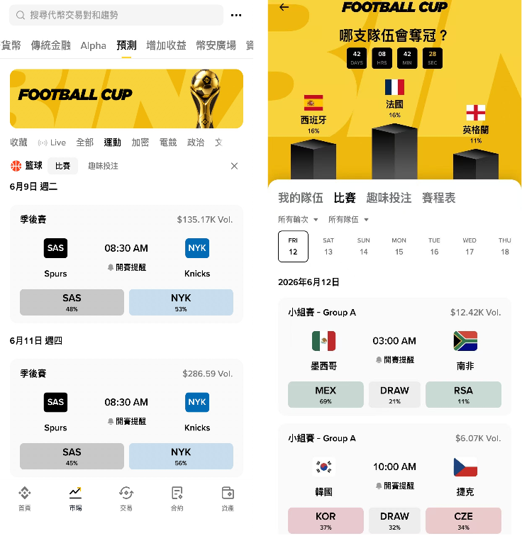 The World Cup prediction battle has begun. How are major exchanges competing for this wave of event traffic?