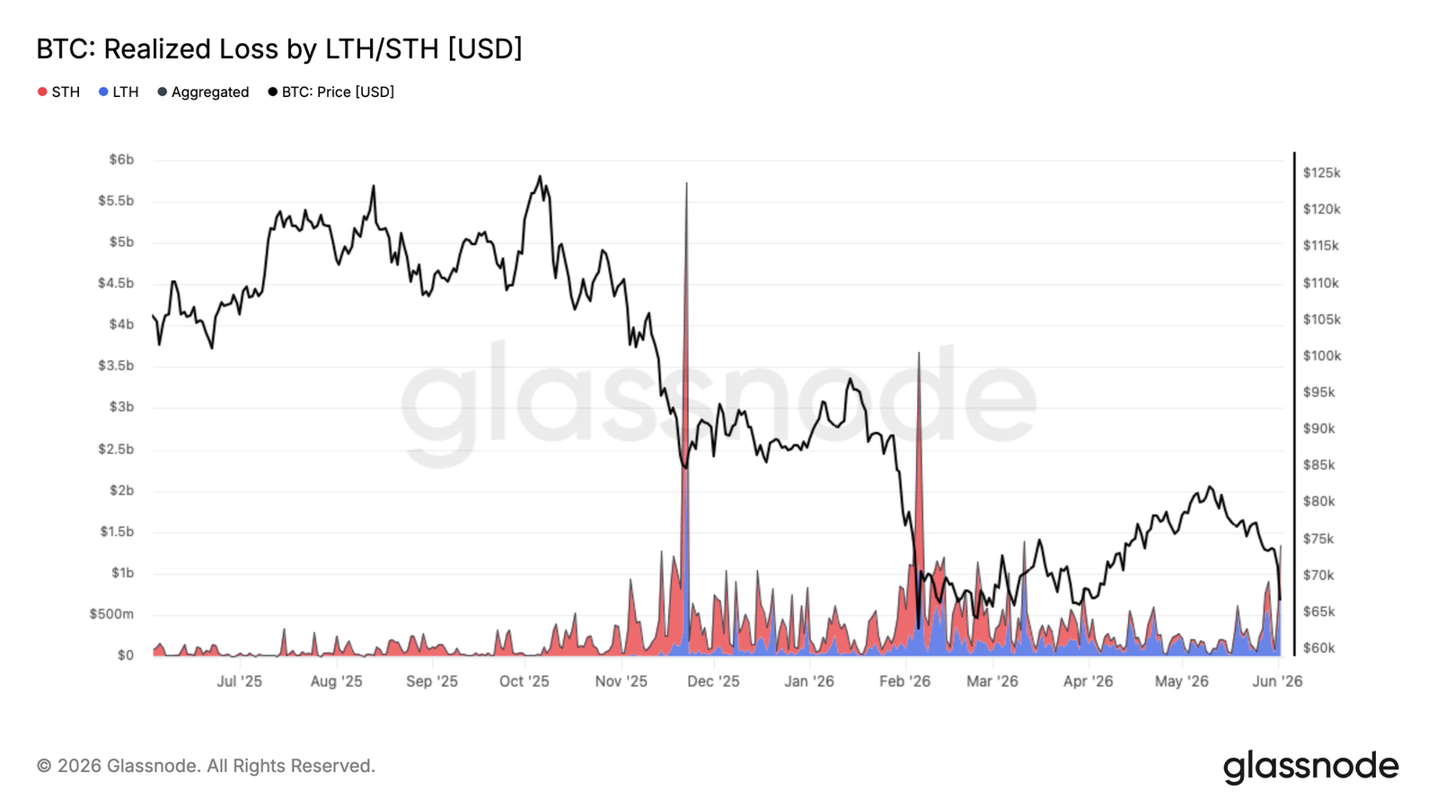 Bitcoin's