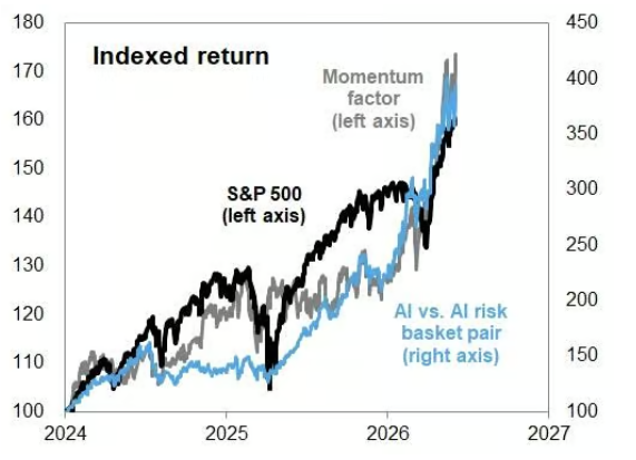 How far is this U.S. stock bull market from the peaks of historical bubbles?