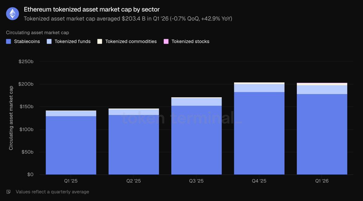 Ethereum Q1 2026 Review: On-Chain Activity Hits All-Time High, Tokenized Assets Lead the Industry