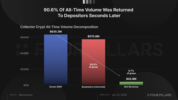 CARDS The Harsh Truth Behind 5 Million FDV: Net Income Only Million, Profit Margins Halved