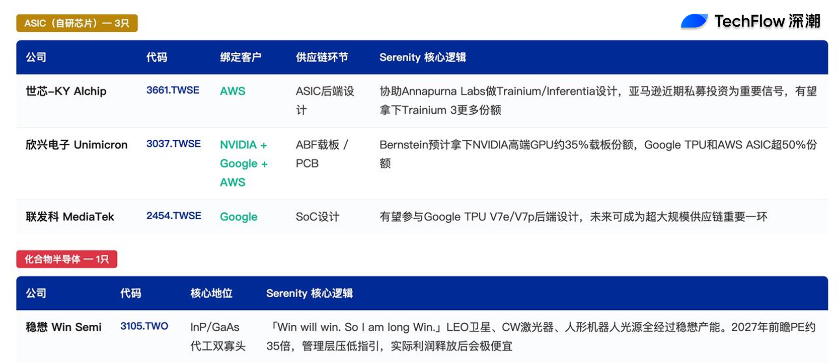 9 Taiwan stocks, three main lines: