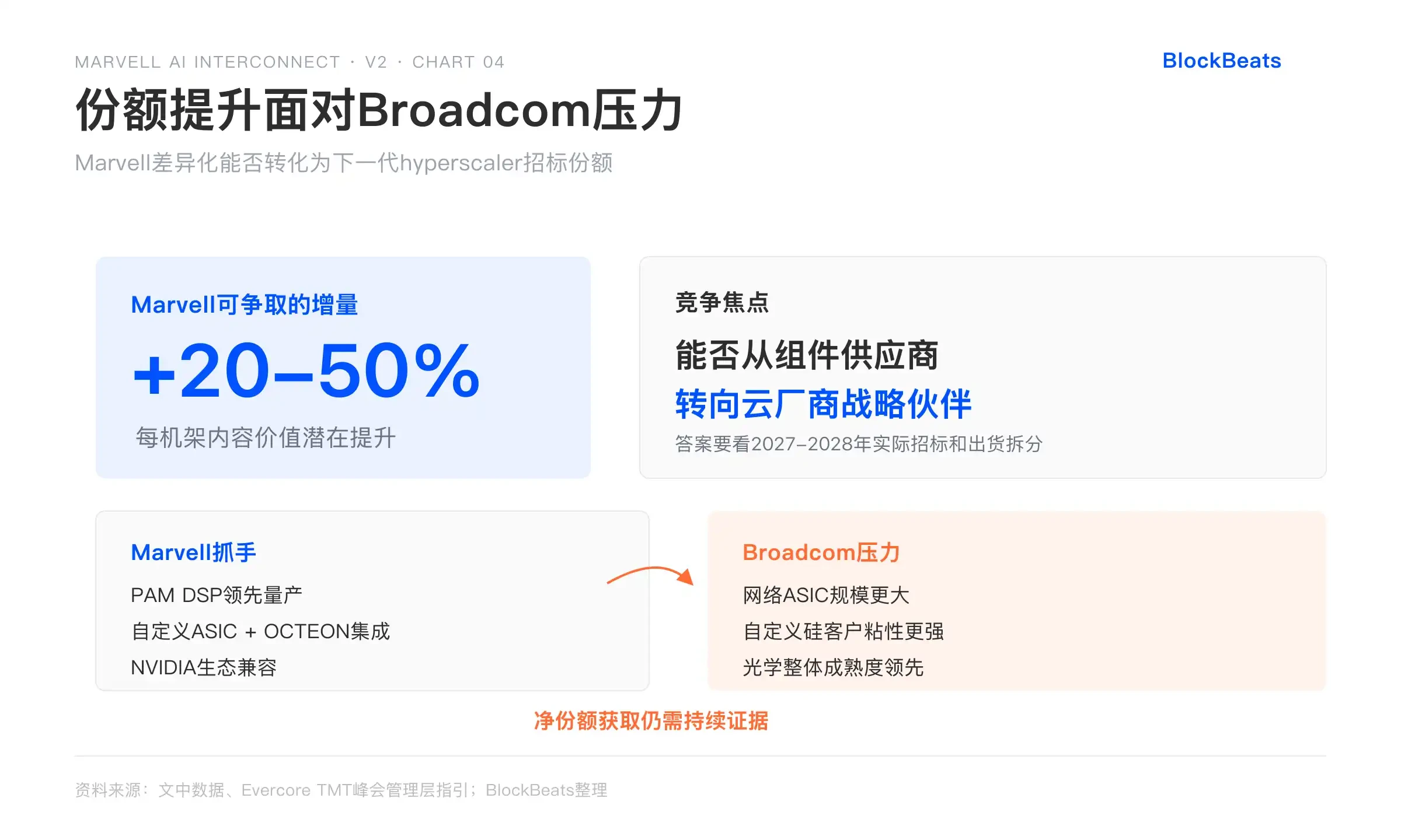 Jensen Huang’s Seal of Approval: Marvell Guidance Raised Again, Targeting .5 Billion in Revenue by 2028
