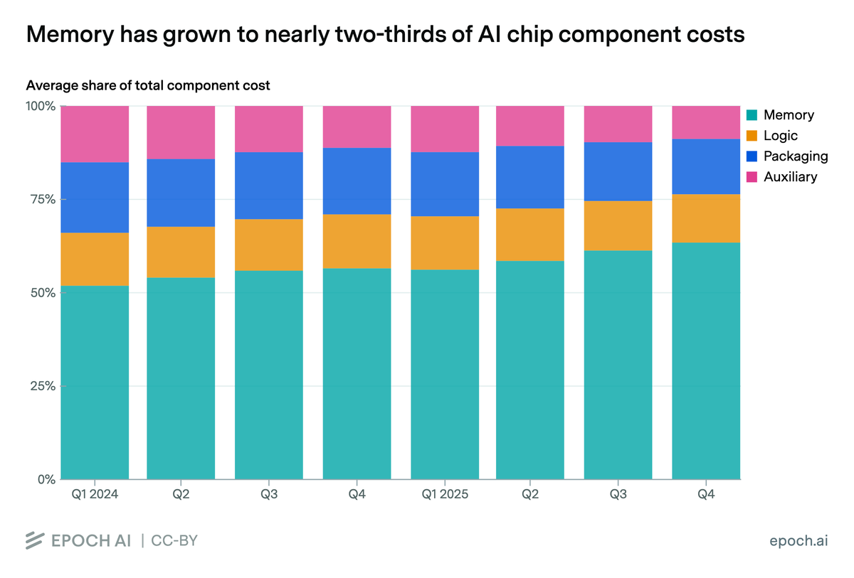 Greedy DRAM oligarchs are strangling the future of AI