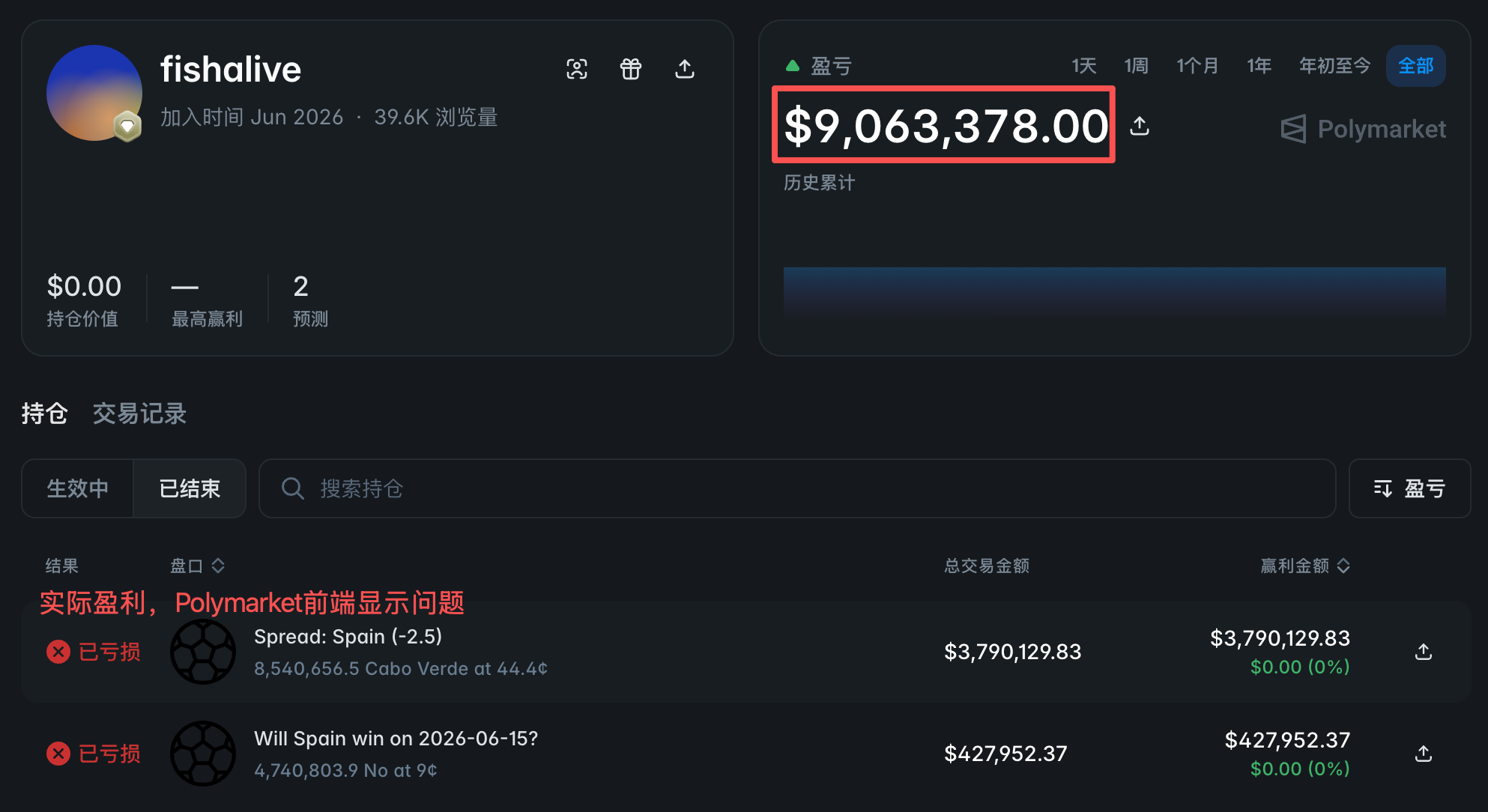 The World Cup kicks off: A look at the “huge wins” and “massive losses” in prediction markets