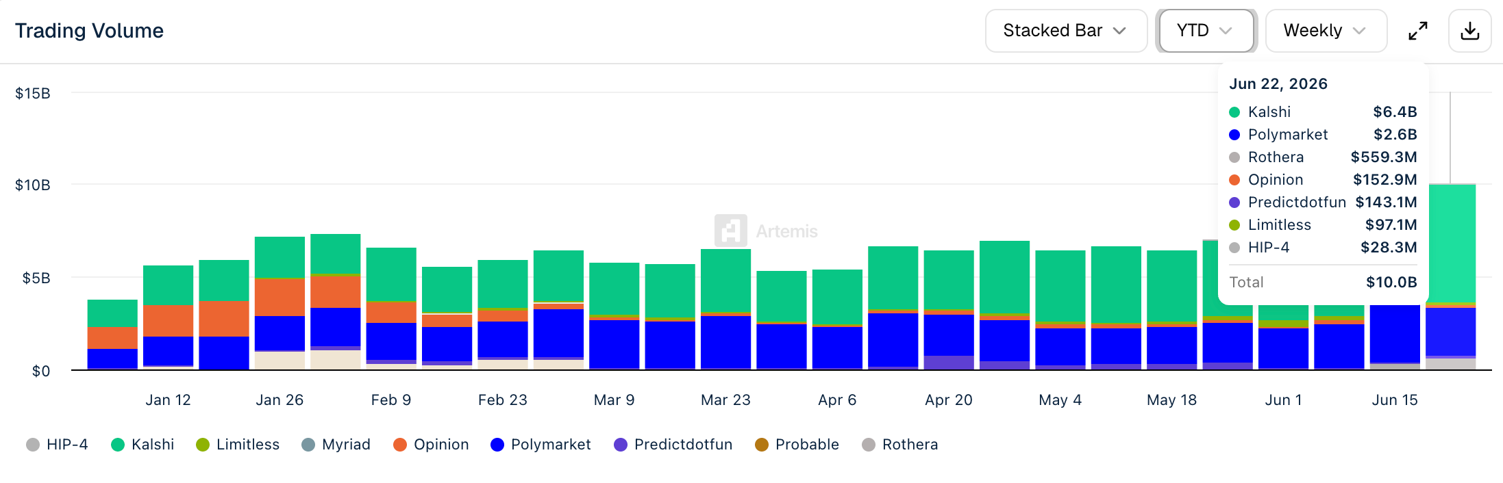 Landing at Third Place, Rothera is Shaking Up the Prediction Market Landscape