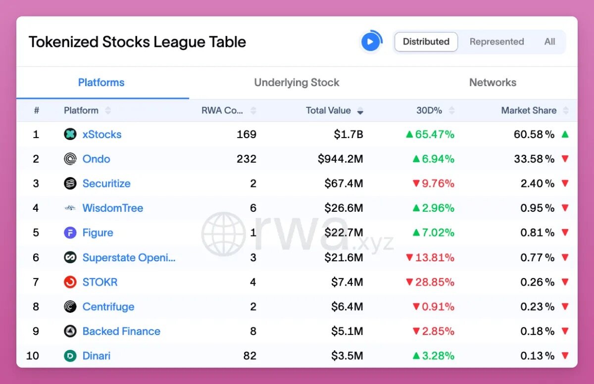 1.6 Billion Market Cap Is Just the Beginning: The Real Value of Tokenized Stocks Lies in On-Chain Infrastructure