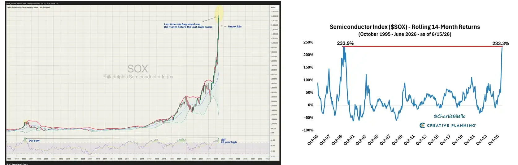 4 months up 230%, how much longer can the semiconductor
