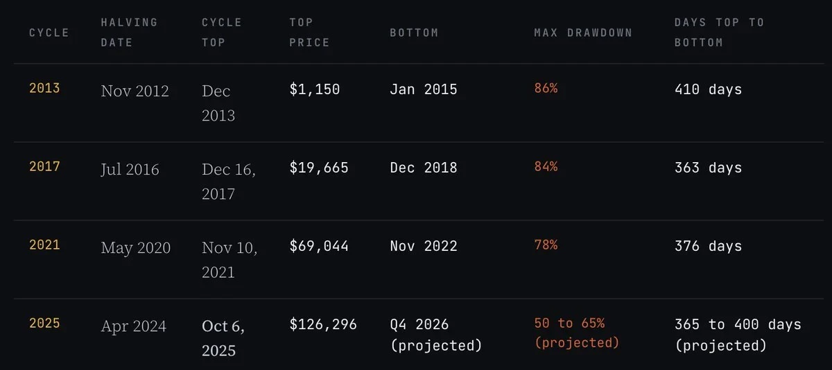 Bitcoin’s Four-Year Cycle: The Pattern Persists, but the Rules Have Changed