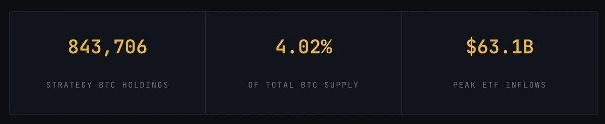 Bitcoin’s Four-Year Cycle: The Pattern Persists, but the Rules Have Changed