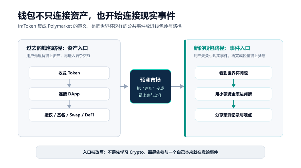 World Cup fever is upon us, and prediction markets are stepping up to the plate. How are Polymarket and its peers tearing open the door to mass adoption?