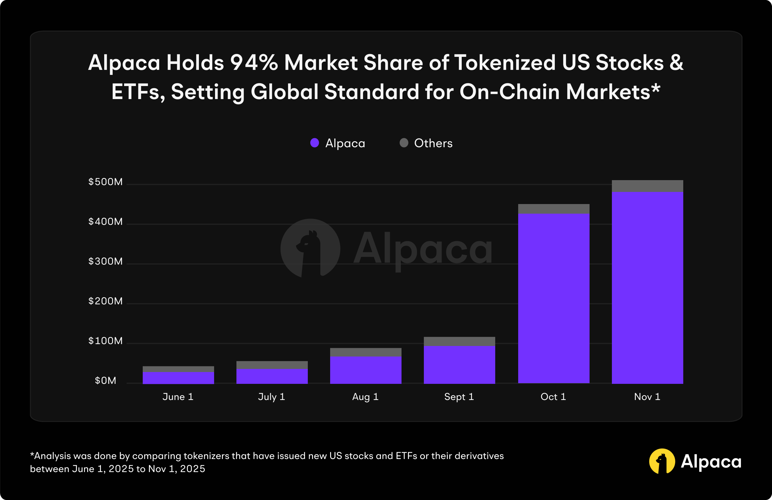 Capturing 94% Market Share: Who is the Real Winner Behind the Crypto-Stock Race?