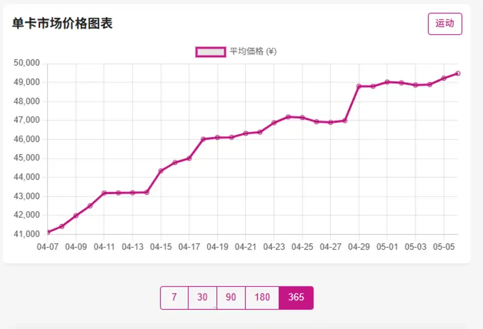 CARDS Surges 5x in 2 Months: Is On-Chain TCG the Next Big Narrative After HYPE?