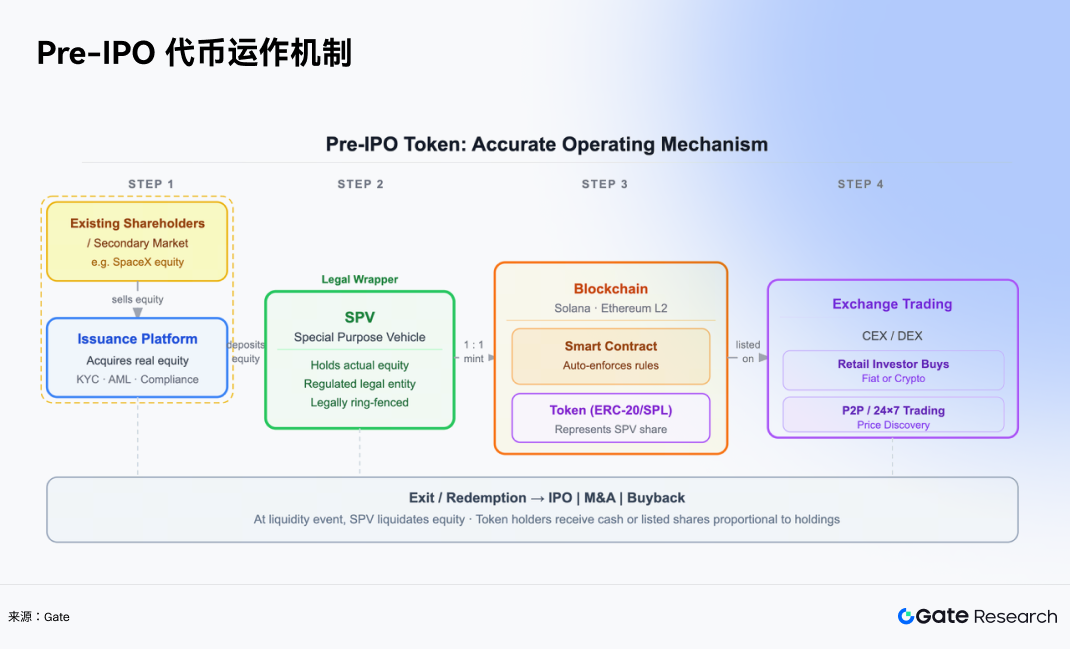 Gate Research: Under the Epic IPO Wave, Can Pre-IPO Tokens Open the Era of Retail Investors in the Primary Market?