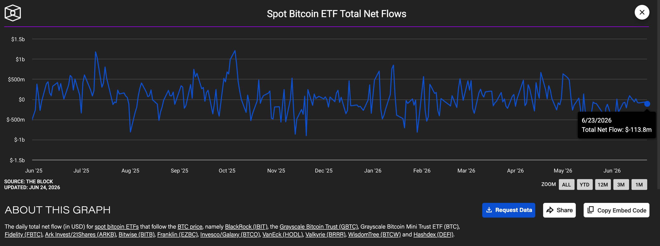 Bitcoin has once again fallen below ,000; after 20 months, all we got was a new low