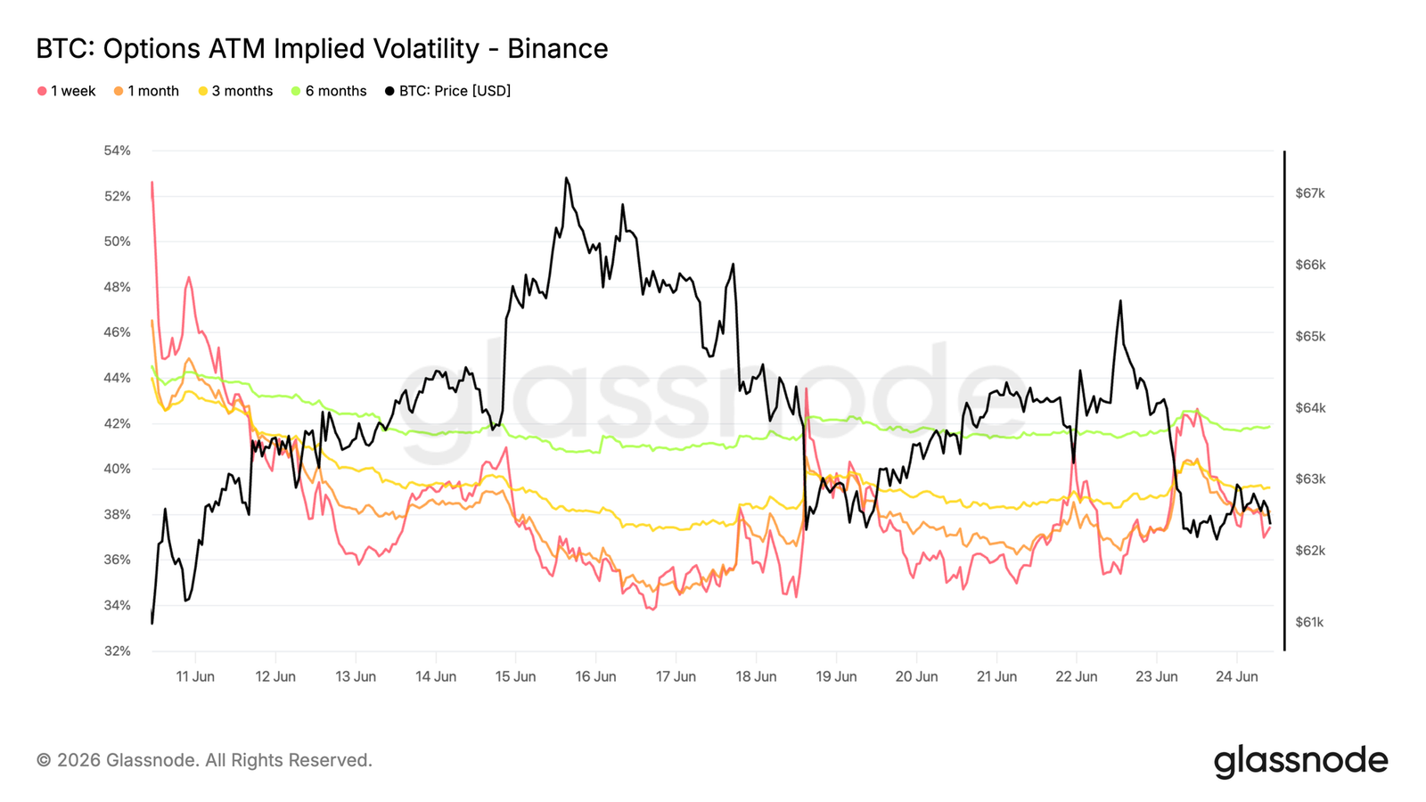 Institutional outflows and spot selling pressure persist—could Bitcoin’s ,000 level be a potential bottom?