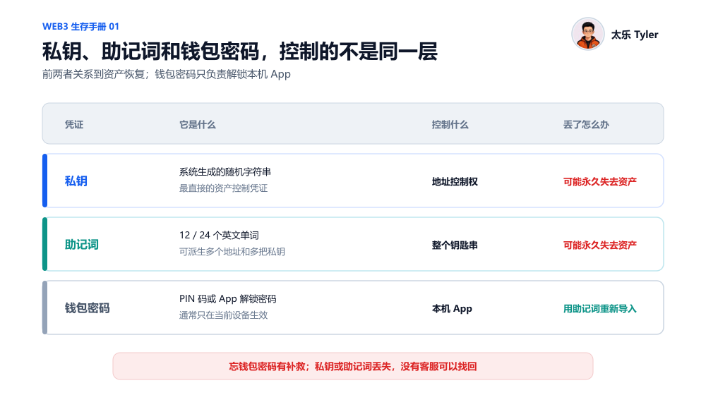 Web3 Survival Guide 01 | Private Keys / Seed Phrases and Wallet Passwords: What's the Difference?