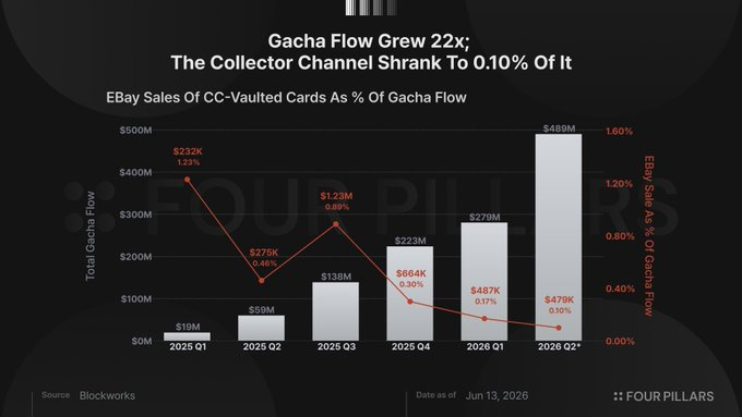CARDS The Harsh Truth Behind 5 Million FDV: Net Income Only Million, Profit Margins Halved