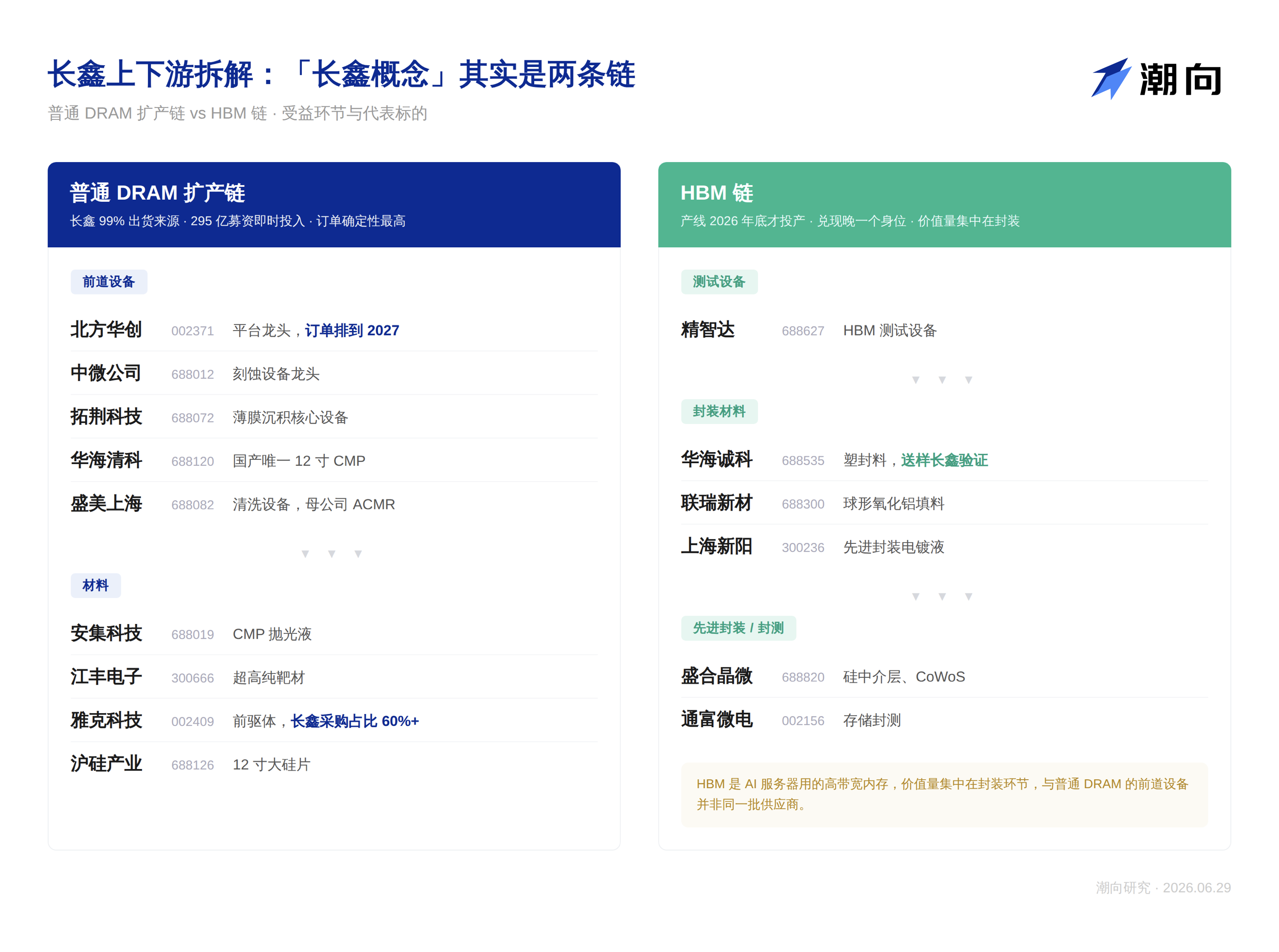 CXMT IPO Is Imminent, National Team Enters the Fray: Where Else Can the Memory Supply Chain Capital Flow?