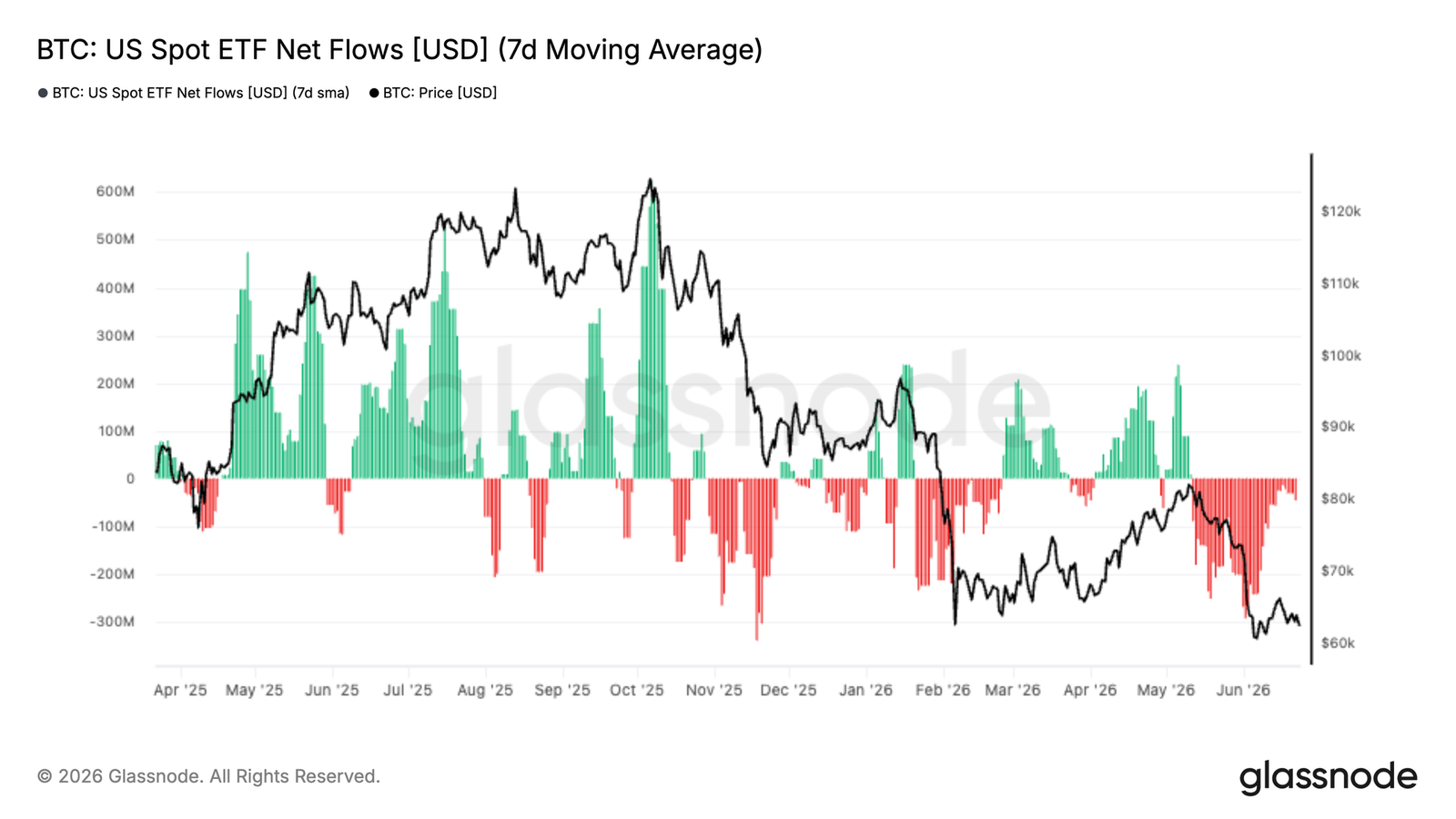 Institutional outflows and spot selling pressure persist—could Bitcoin’s ,000 level be a potential bottom?