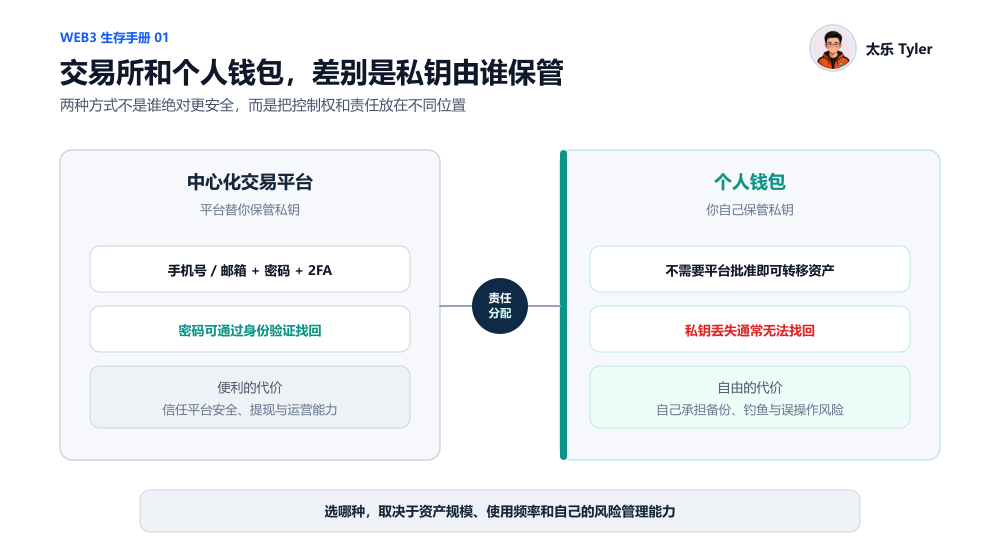 Web3 Survival Guide 01 | Private Keys / Seed Phrases and Wallet Passwords: What's the Difference?
