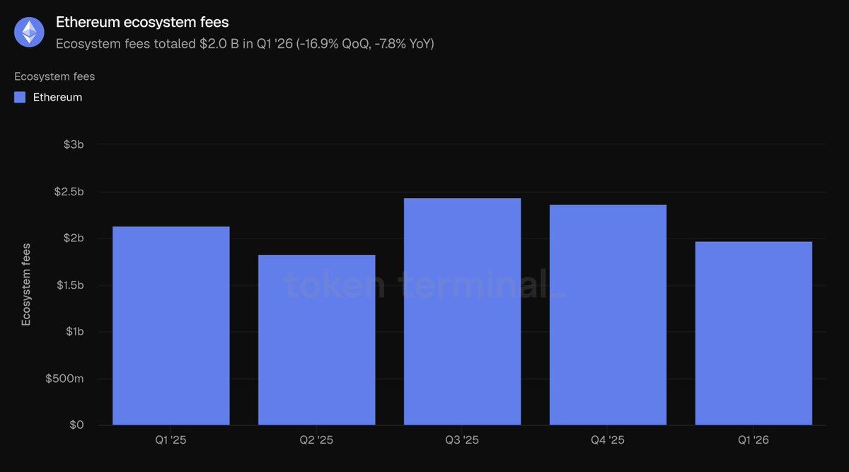 Ethereum Q1 2026 Review: On-Chain Activity Hits All-Time High, Tokenized Assets Lead the Industry