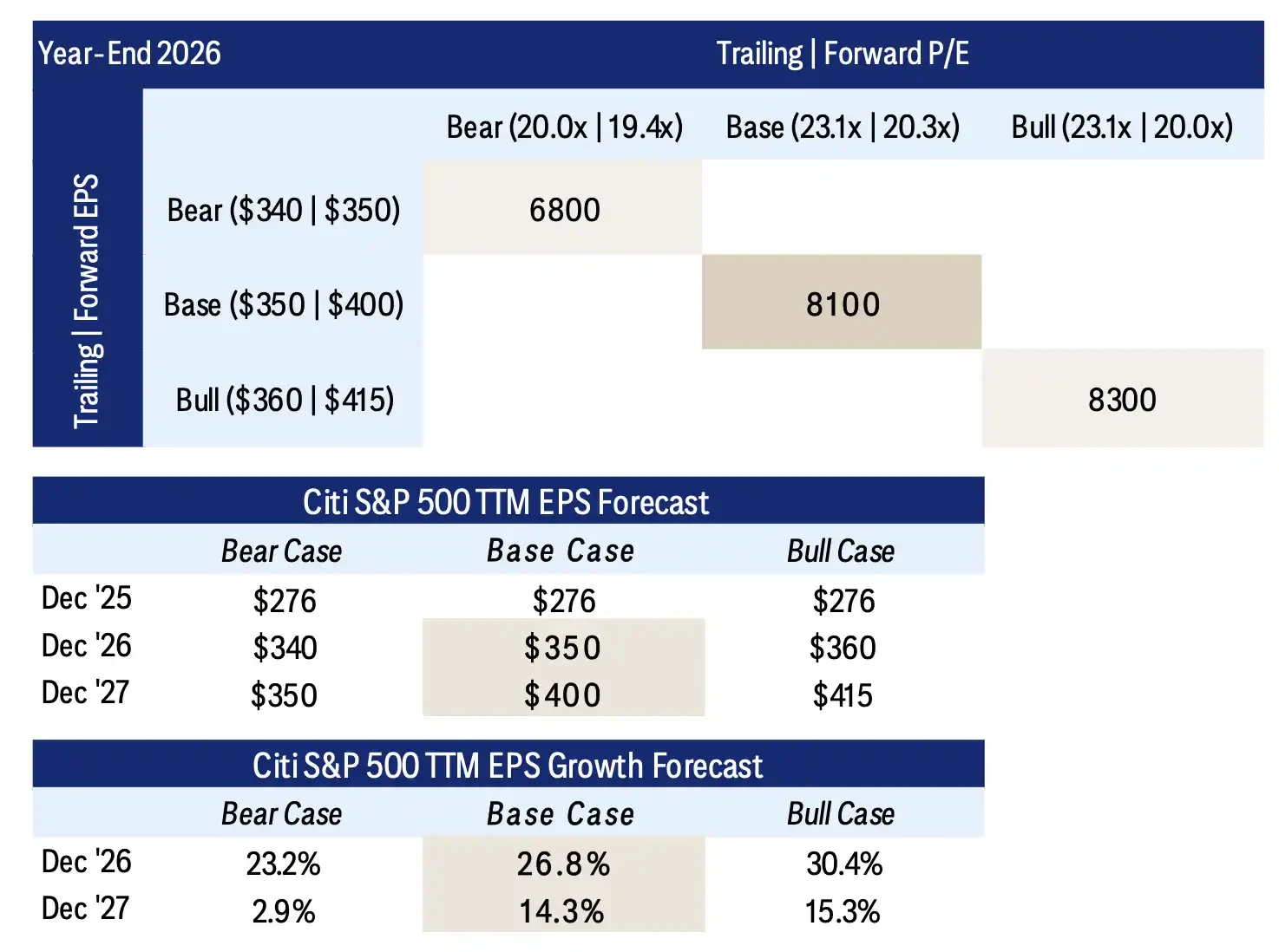 Citi Analysis: S&P 500 Baseline Could Reach 8,100 Points, But the Bull Market 