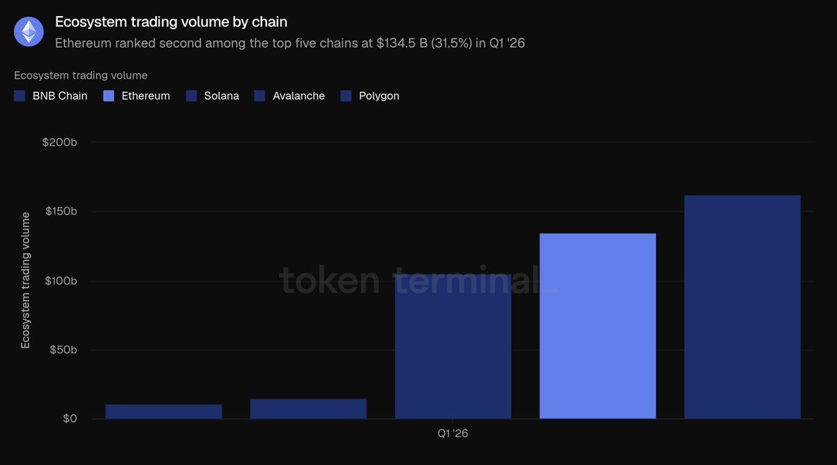 Ethereum Q1 2026 Review: On-Chain Activity Hits All-Time High, Tokenized Assets Lead the Industry