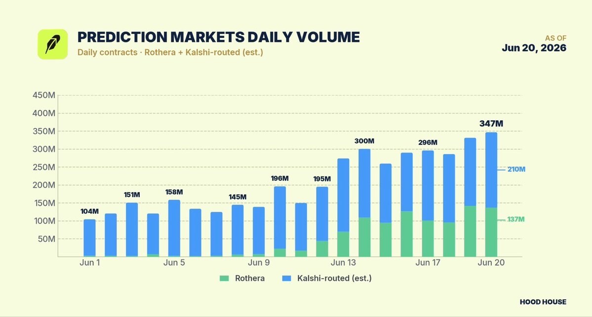Landing at Third Place, Rothera is Shaking Up the Prediction Market Landscape