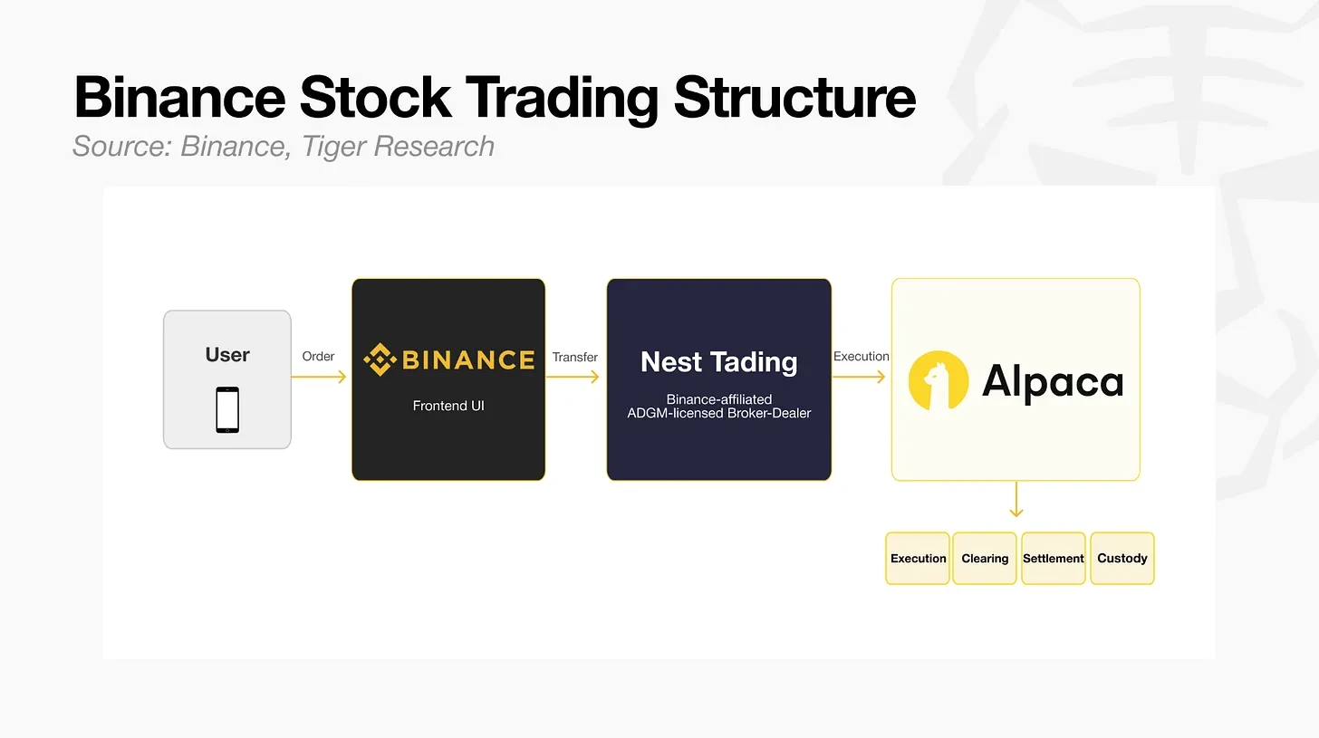 CEX embraces stocks—have altcoins been abandoned?