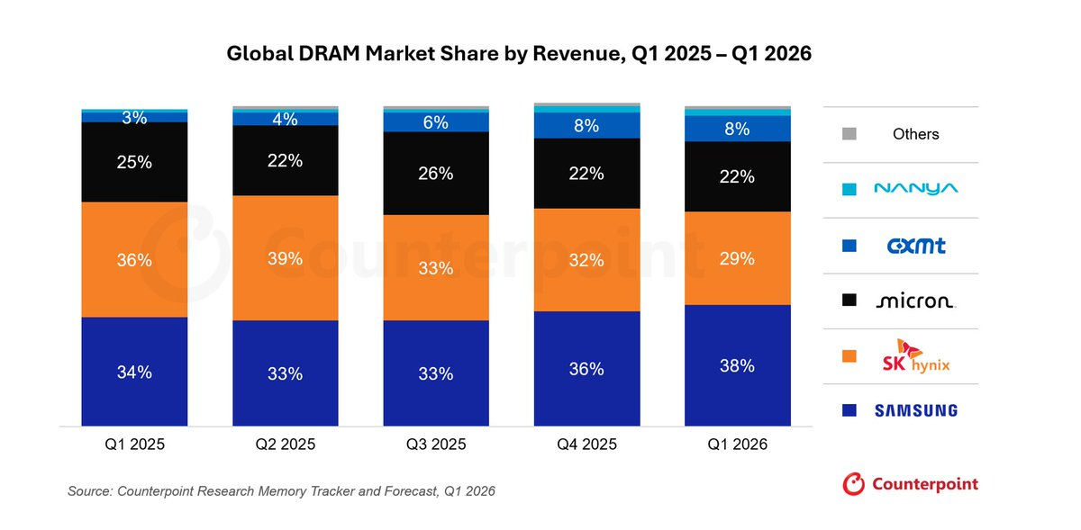 Greedy DRAM oligarchs are strangling the future of AI