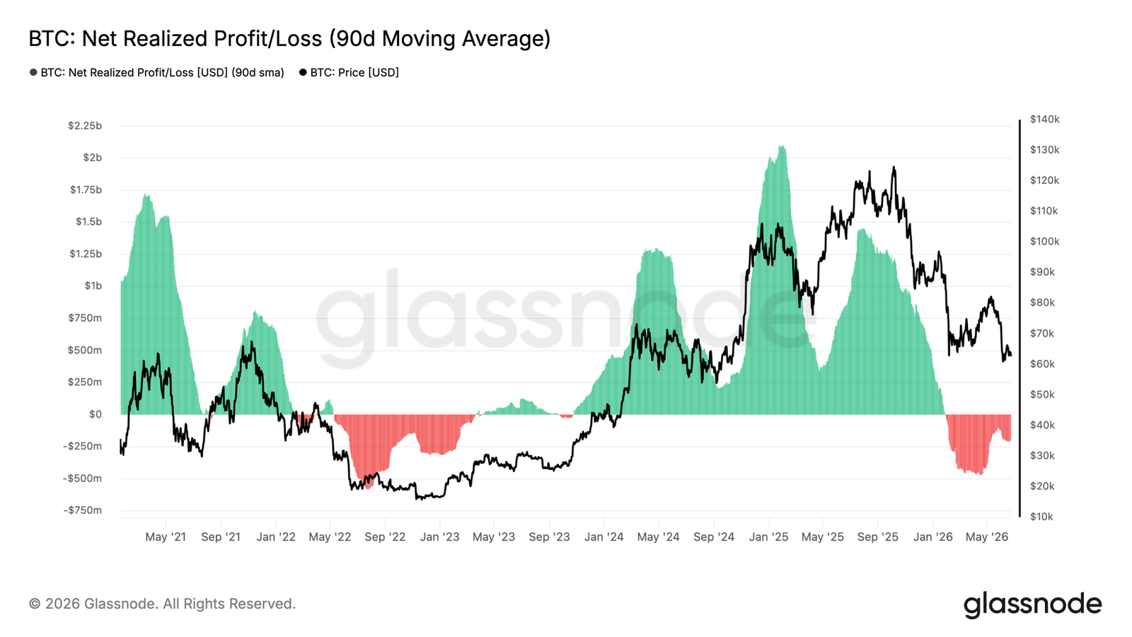 Institutional outflows and spot selling pressure persist—could Bitcoin’s ,000 level be a potential bottom?