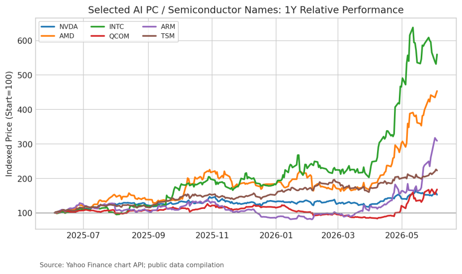 AI PC Battle: Don't bet on the camp, bet on the tollbooth