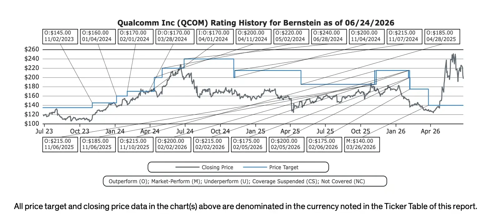 Bernstein raises Qualcomm price target to 5, why does the rating remain unchanged?