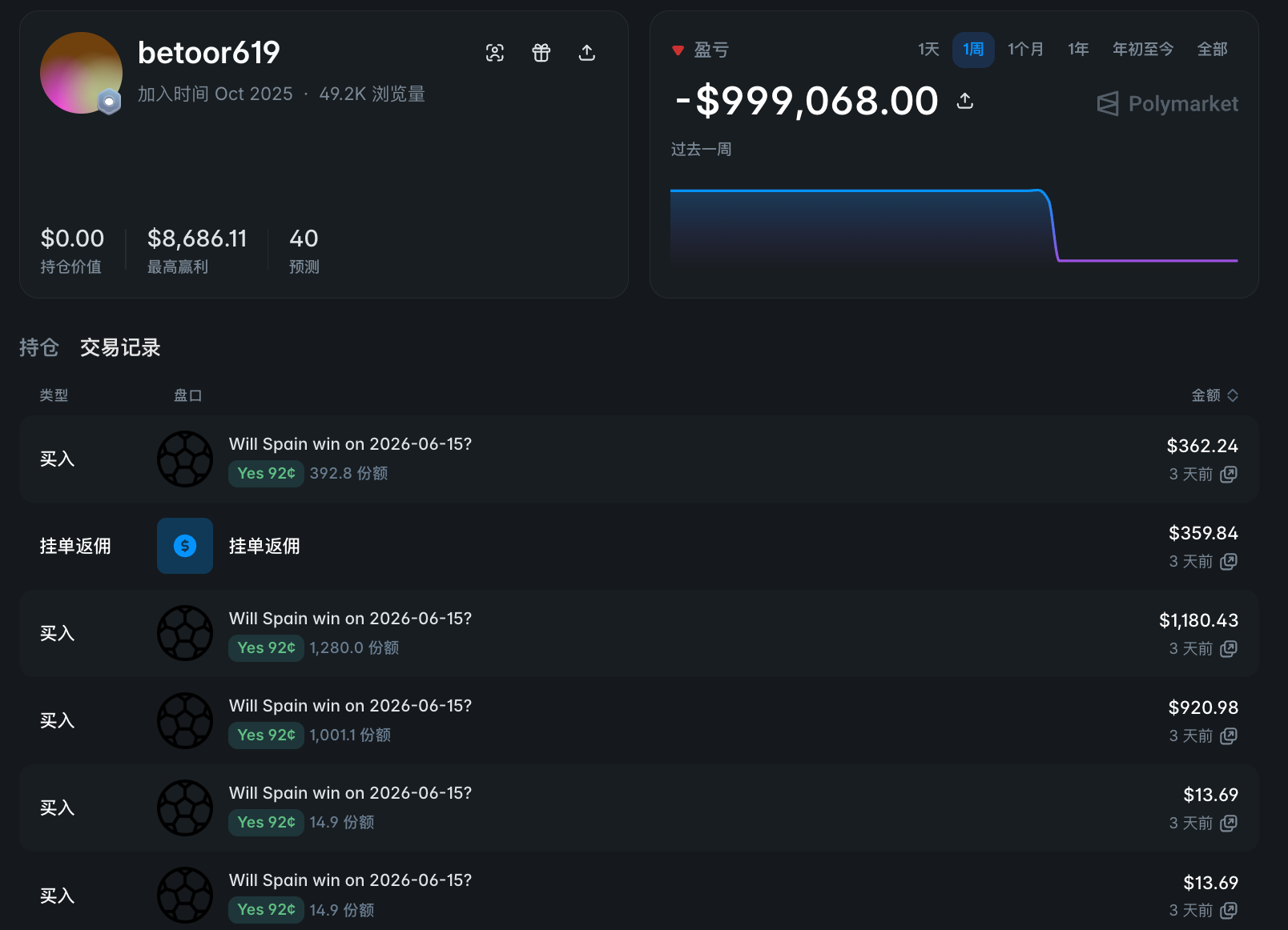 The World Cup kicks off: A look at the “huge wins” and “massive losses” in prediction markets