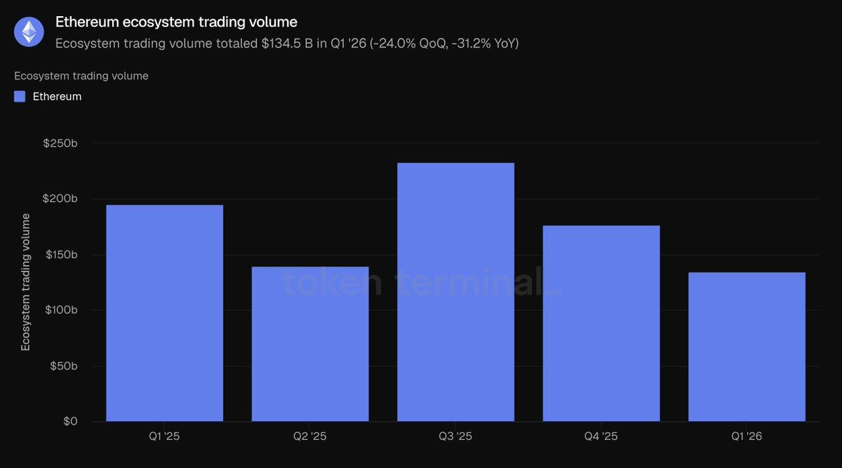 Ethereum Q1 2026 Review: On-Chain Activity Hits All-Time High, Tokenized Assets Lead the Industry