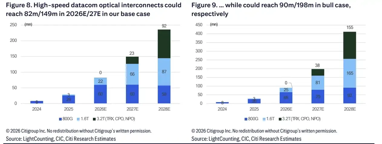 Citi Bullish on AI Optical Interconnect: Market Targeting  Billion by 2028, New Yisheng Target Price Doubled