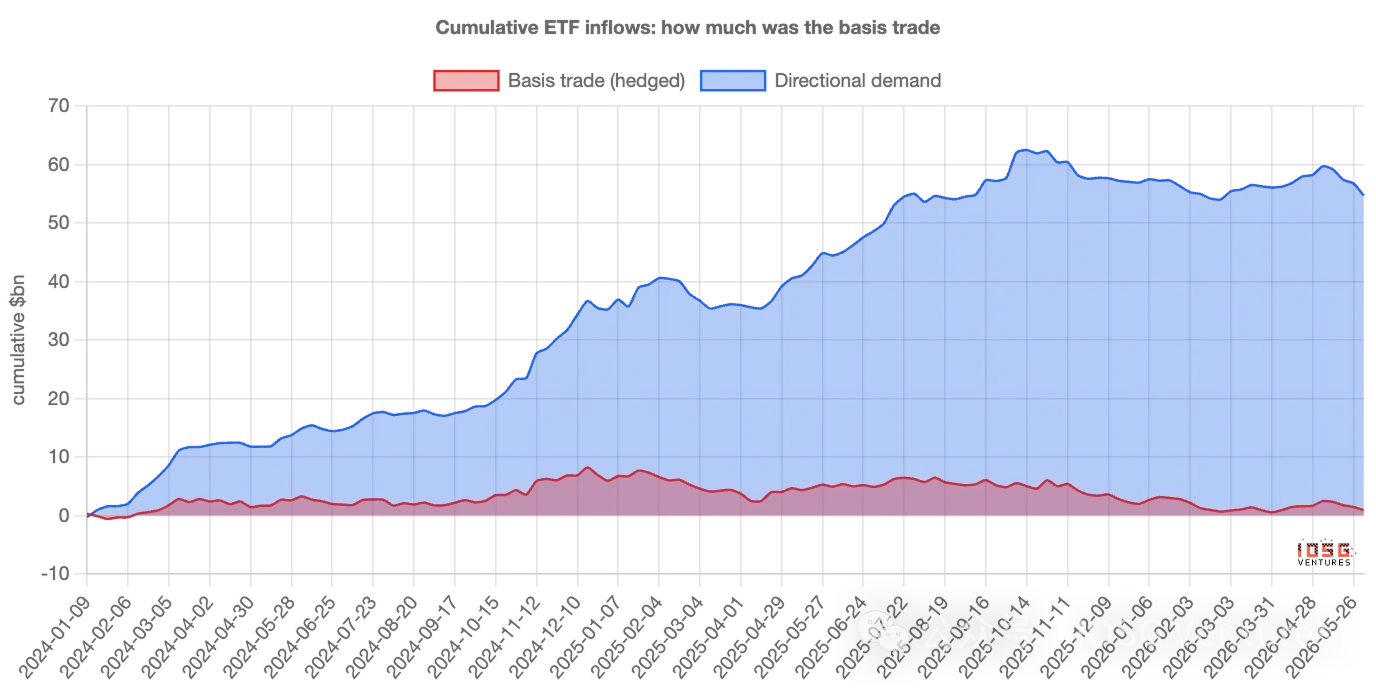 Rented Faith: How Much of the Bitcoin ETF Inflows Is Real Money