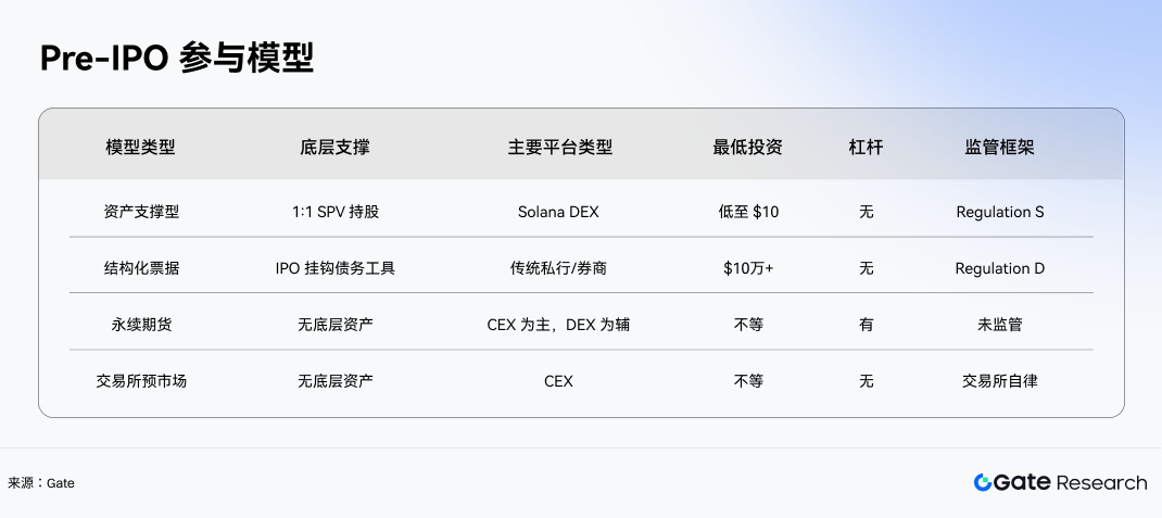 Gate Research: Under the Epic IPO Wave, Can Pre-IPO Tokens Open the Era of Retail Investors in the Primary Market?