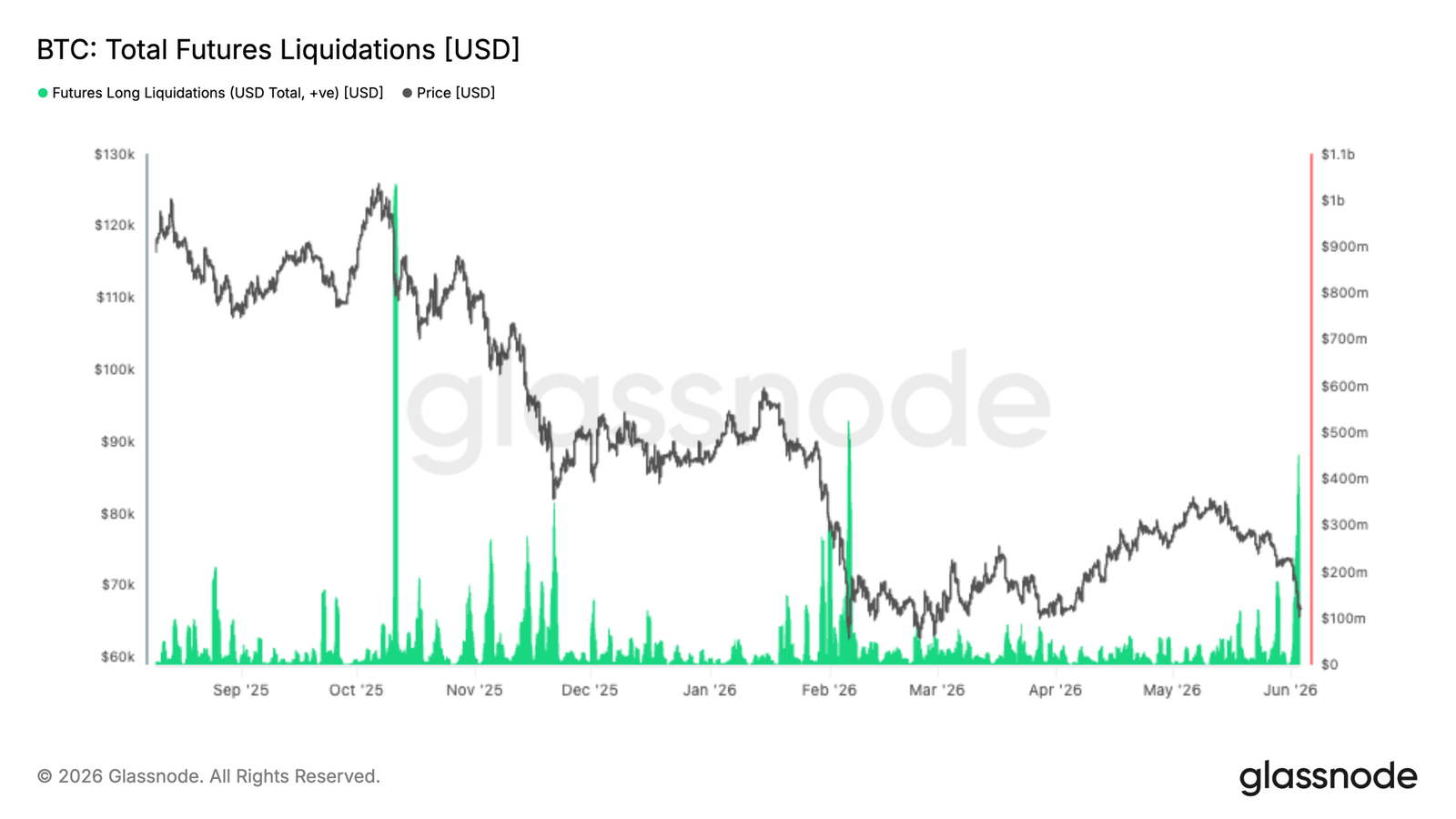 Bitcoin's